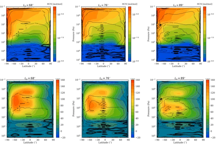 Fig. 6. Predictions of the IPSL Titan GCM for HCN volume mixing ratio (top) and the zonal wind (m s −1 , bottom) for L s = 68, 76, and 89 ◦ 