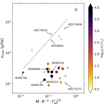 Fig. 9. Histogram of fitting parameter γ (c.f. Eqn. 1) for all stars with spectroscopic parameters and sufficient CoRoT data for an accurate background fit to the residual power density spectrum