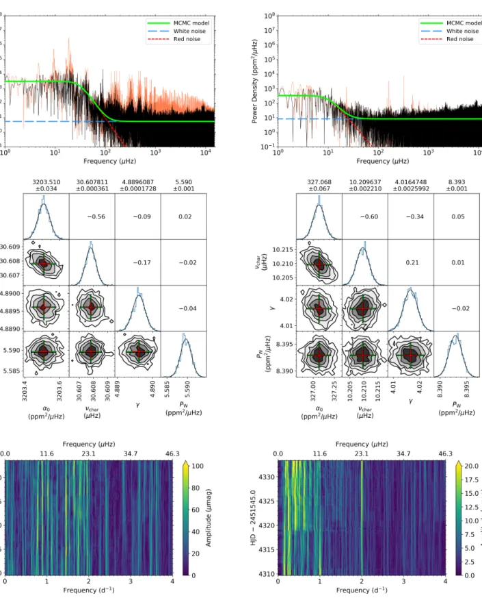 Fig. A.1. Summary figure for the B star HD 45418, which has a similar layout as shown in Fig