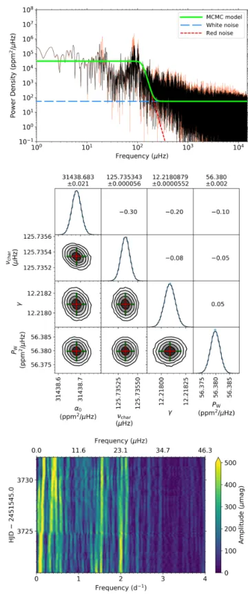 Fig. A.8. Summary figure for the A star HD 47485, which has a similar layout as shown in Fig