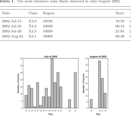 Table 1. The most intensive solar flares observed in July-August 2002.