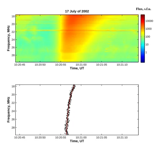 Figure 2. Example of applying the fitting procedure to time–frequency traces of type III burst peaks.