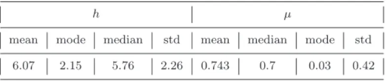 Table 3. Statistical properties of the solar type III bursts for param- param-eters shown in the histograms in Figure 4.