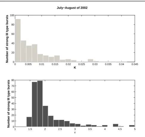 Figure 3. Histograms of the parameters K and ν, characterizing a power law of frequency drift rates of type III bursts.