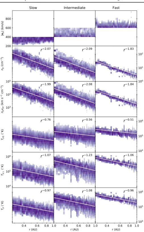 Figure 4 Radial trends of the proton core population. Histogram bins with counts greater than 100 were retained, and then normalised such that the bin values in each column sum to 1