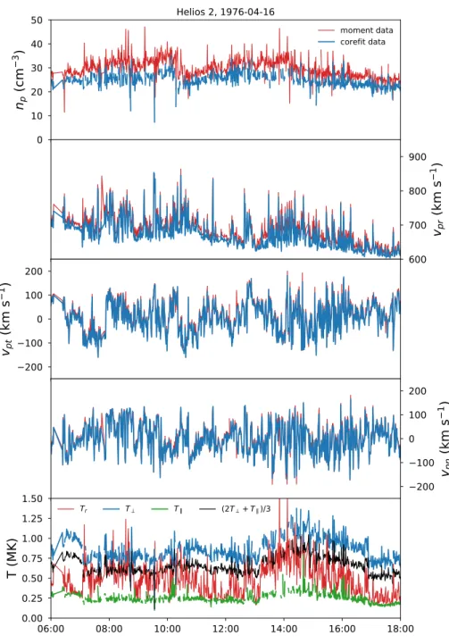 Figure 3 A 12-hour time series comparing the existing and new data. moment data are plotted in red, and corefit data in blue and green