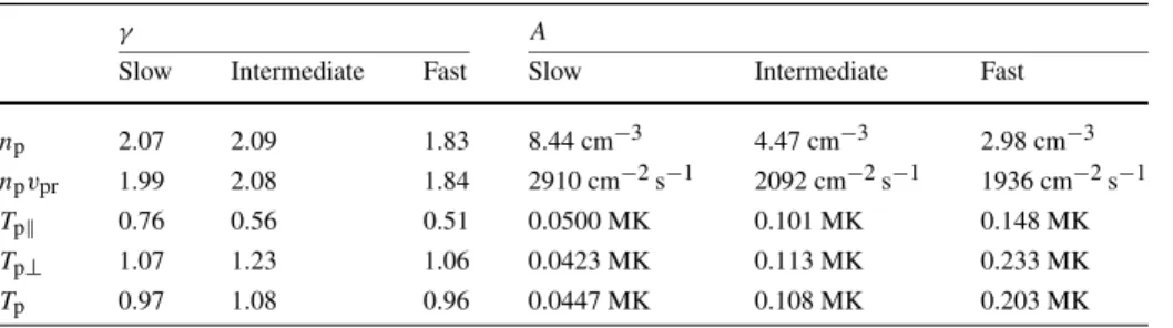 Table 1 Results of power-law fits as a function of radial distance. Fits are parameterised by Equation 5