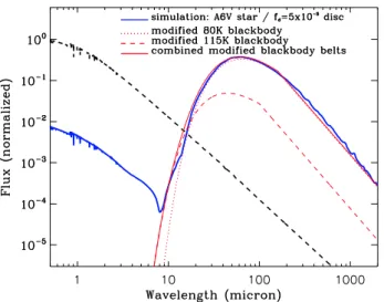 Fig. 16. Comparison between synthetic SED from simulation results (for an A6V star and a cold disc with f d = 5 × 10 −3 ) and a fit with the combination of two modified black-bodies with T = 115 K, λ 0 =100 µm, γ = − 0.60 and T = 80 K, λ 0 = 160 µm, γ = − 
