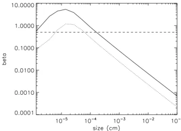 Fig. 1. Value of β, the ratio between radiation pressure and gravitational forces, as a function of particle size, computed for non-porous  astrosil-icates