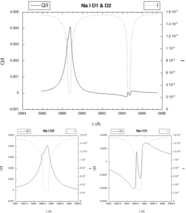 Fig. 1. Intensity (I) and linear polarization (Q/I) theoretical spectrum of the Na i D lines as observed 4.1 arcsec inside the solar limb