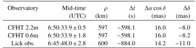 Table B.6. Derived offset in right ascension and declination associated to north and south solutions.