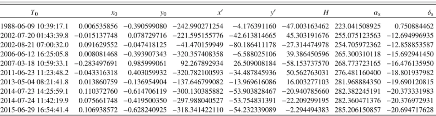 Table B.7. Besselian elements for occultations listed in the appendix derived with Gaia DR2 for the star’s position and JPL DE436/PLU055 for Pluto’s ephemeris