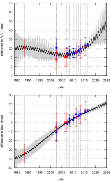 Fig. 2. Residuals of Pluto’s system barycentre positions compared to NIMAv8. Circles indicate right ascension weighted by cos δ and  bul-lets indicate declination
