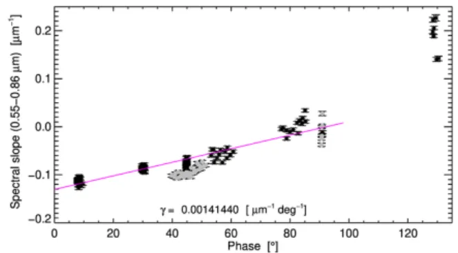 Fig. 7. Phase reddening in spectral slopes evaluated in the 0.55–0.86 µm range. The black asterisks represent data acquired in the Detailed Survey from March to September 2019, while the gray circles those acquired during the Preliminary Survey in 2018