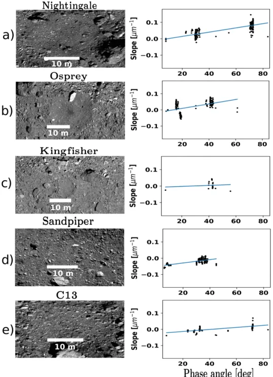 Fig. 8. Images of the four candidate sampling sites and of the crater C13 (left) with the associated spectral phase reddening plots for the spectral slope evaluated in the 0.55–2.50 µm range (right)