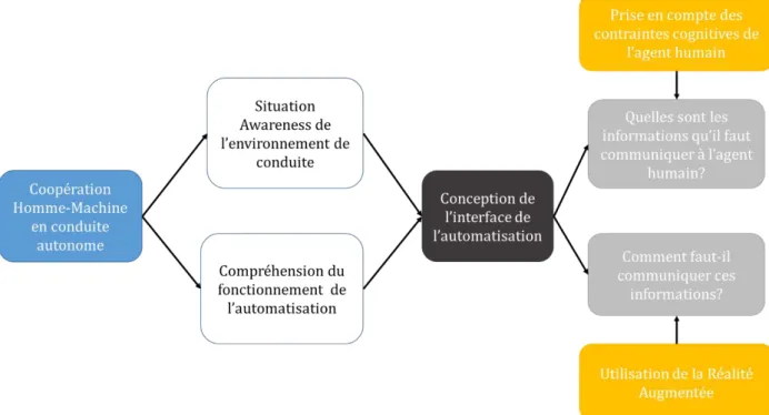 Figure 2: Problématique de la conception d'interface dans le cadre de la conduite autonome 