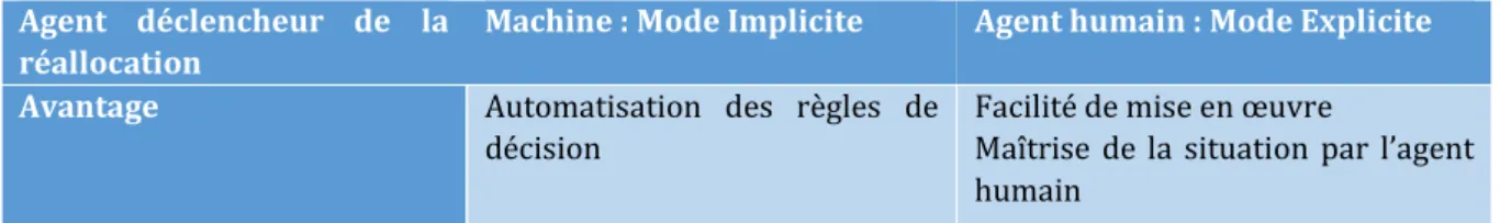 Tableau 3 : Allocation dynamique implicite et explicite  Agent déclencheur de la 
