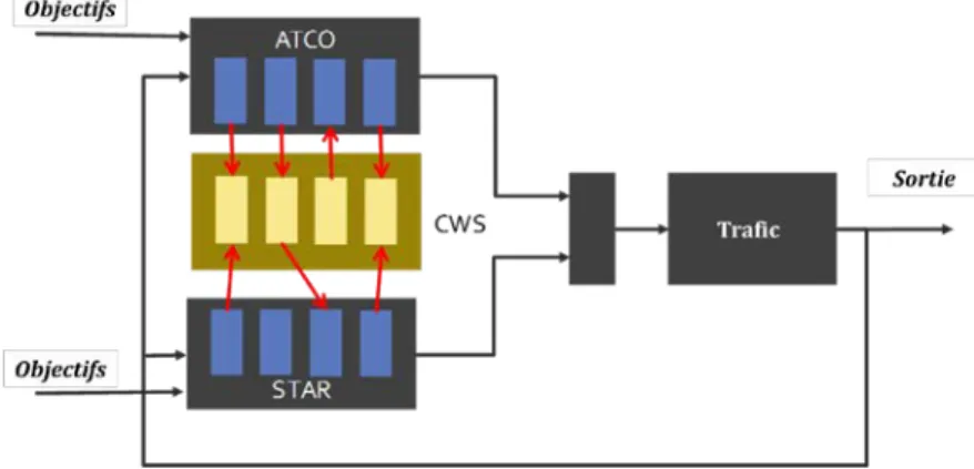 Figure 11 : Coopération entre agents grâce à un espace de travail commun(CWS).  ATCO= Air Traffic Controller »  (Contrôleur Aérien) ; STAR= Système Tactique d’aide à la Résolution
