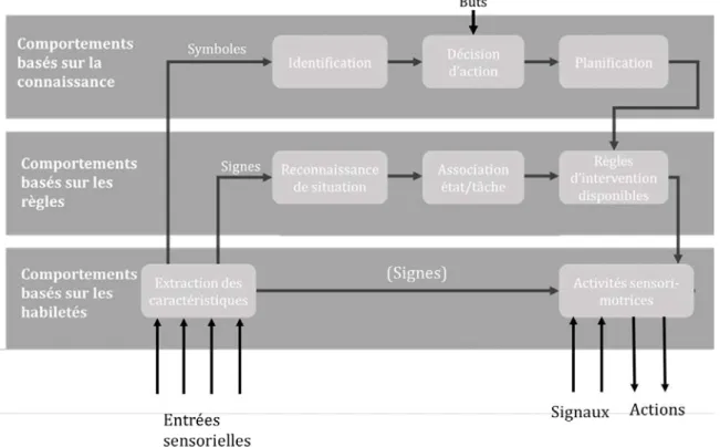 Figure 20 : Modèle Skills-Rules-Knowledge (traduit de Rasmussen (1983)) 