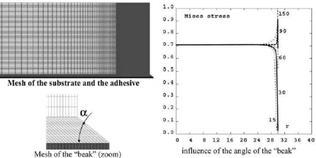 Figure 1.18 – Influence des becs sur la contrainte de von Mises dans un assemblage Arcan [33]