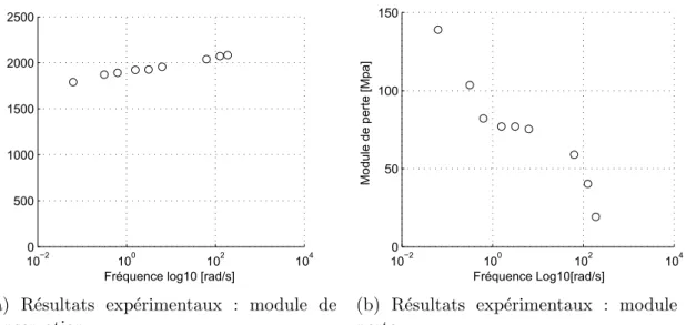 Figure 1.27 – Module de conservation et module de perte pour la Sika power 498