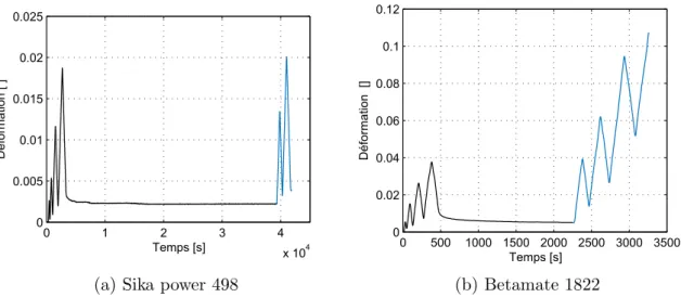 Figure 1.35 – ´ Evolution de la d´ eformation au cours de l’essai de traction cyclique