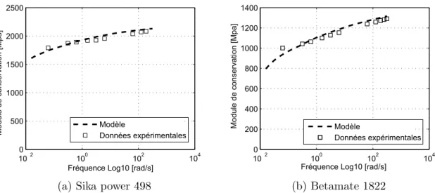 Figure 2.4 – Comparaison du mod` ele de Maxwell g´ en´ eralis´ e et des r´ esultats exp´ erimentaux - Module de conservation 10✁ 2 10 0 10 2 10 4020406080100120140160