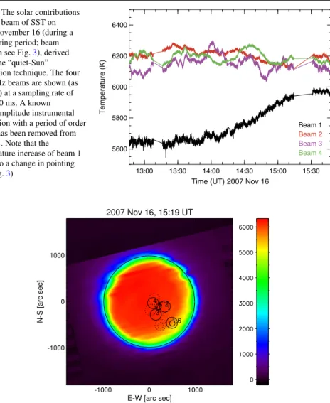 Fig. 2 The solar contributions to each beam of SST on 2007 November 16 (during a non-flaring period; beam location see Fig