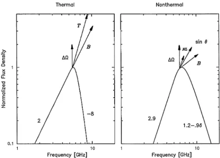 Fig. 4 Parameter dependences of a simple gyrosynchrotron source (from Stähli et al. 1989)