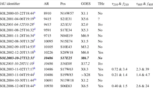 Table 1 Summary of SST and KOSMA events giving the IAU event identifier, the Active Region number (AR), flare position, GOES class, presence of a THz component (THz), plus the zenith opacity of the sky at 210 GHz (τ 210 ) and 405 GHz (τ 405 ) at the time o