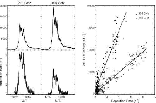 Fig. 12 Left: Top panels show the flux densities at 212 and 405 GHz for SOL2003-11-04, bottom panels show the repetition rate of the fast pulsations observed at these frequencies