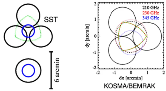Fig. 1 Beam patterns for SST (left) and KOSMA/BEMRAK (right). SST has six separate beams on the sky: the four larger beams (black) shown are at 212 GHz, with three beams three forming a triangle around the target region and one beam in a reference location