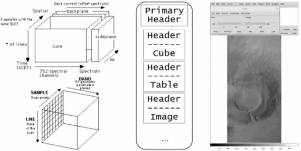 Figure 2. (left) OMEGA data structure (from OMEGA EAICD), science data, and geometry description are distributed in diﬀerent ﬁles; (center) Flexible Image Transport System Multi Digital Object scheme; as an example, we stored the spectral data in the ﬁrst 
