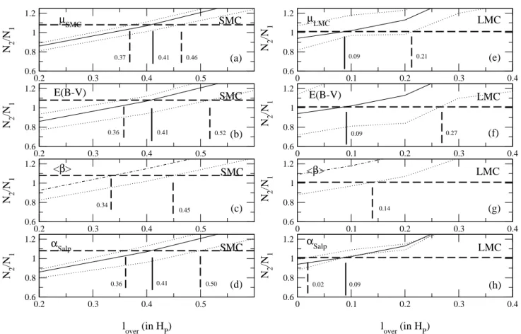 Fig. 5. Overshooting determinations for SMC (panels a–d)) and LMC (panels e–h)). The influence of distance modulus, reddening and IMF slope are considered for each cloud: continuous lines correspond to central values of these parameters discussed in Sect