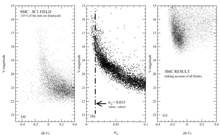 Fig. 1. a) CM-Diagram for the OGLE 2 SC 1 field, 10% of the data have been plotted for sake of clarity
