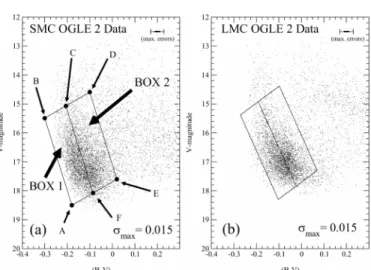 Figure 1 sketches the proposed selection process and dis- dis-plays differences between the entire Color-Magnitude Diagram (Fig