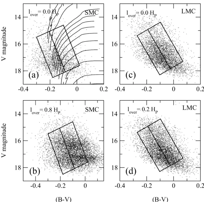 Fig. 3. Synthetic CM-Diagrams for SMC and LMC chemical compositions, panels a) and b) are for the SMC with two overshooting amounts: