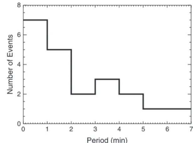 Figure 4. Histogram of overall modulation periods of QP events (see text).