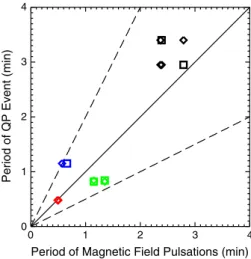 Figure 9. Modulation period of QP events as a function of the period of coincident ULF magnetic ﬁeld pulsations detected by the FGM instrument