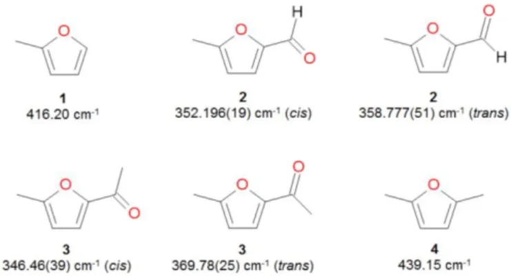 Figure 4. Comparison of the V 3  potentials of MFF (3) and related molecules available  in  the  literature: 2-methylfuran (1), 24   2,5-dimethylfuran (2), 4  and   2-acetyl-5-methyl-furan(4)