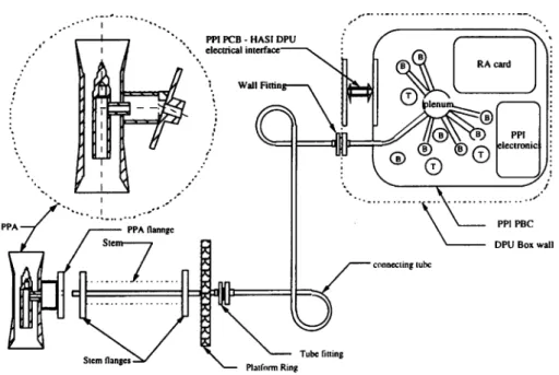 Fig. 3 HASI PPI schematic. The Kiel probe, located at the tip of a fixed stem (STUB) conveyed the atmo- atmo-spheric flow inside the pressurized vessel through a piping tube allowing for the gas inlet into the electronic box to the transducers