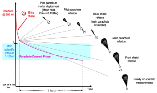 Fig. 5 The Ice Giant probe mission profile: entry, parachute deployment and descent sequence into the Ice Giant’s atmosphere as from ESA M* Ice Giant Study (Saavedra Criado et al