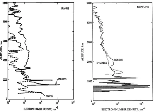 Fig. 6 Vertical electron number density profiles obtained from Voyager 2 radio occultation measurements of Uranus from Lindal et al