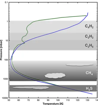 Fig. 1 Uranus’ and Neptune’s atmospheric structure. A scheme of the haze and the cloud structure as observed by, or inferred from, remote sensing (e.g