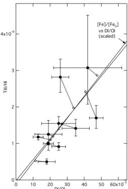 Fig. 8. Left: ionized titanium vs. DI / OI. The corresponding linear fit for FeII (Fig