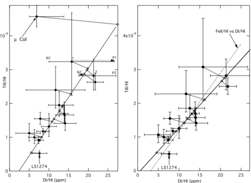 Fig. 5. Ionized titanium to neutral hydrogen column ratio vs. DI/HI with (left) and without (right) the star µCol