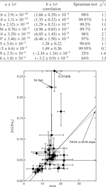 Fig. 6. Titanium vs. deuterium columns. The star µ Col is clearly an