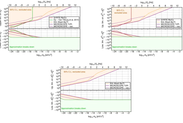 FIG. 4. Upper and lower (MRA) limits (at 95% confidence level) on the various scalar/matter coupling coefficients d (2) i in the case of a quadratic coupling between matter and the scalar field