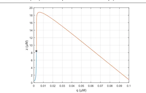 Fig. 7 Simulation with the parameter values in Tables 1 and 2 from two different initial conditions: