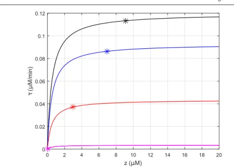 Fig. 8 Variation of the translation rate τ with the RNA polymerase concentration z, for different ribosome concentrations: R 0 =35 µM (black line; in this case the dynamics of z and χ overlap), R 0 = 12.5 µM (blue line), R 0 = 5 µM (red line), and R 0 = 0.